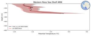 Western Ross Sea Shelf Potential Temperature vs depth