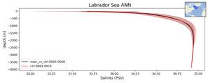 Labrador Sea Salinity vs depth