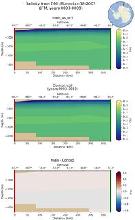 JFM Salinity from DML-Munin-Lon18-2003 JFM
