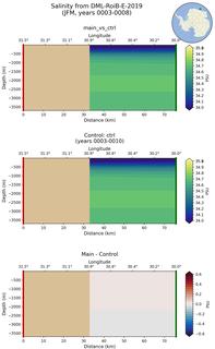 JFM Salinity from DML-RoiB-E-2019 JFM