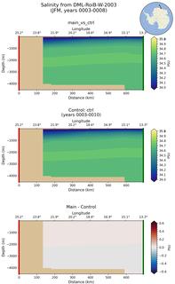 JFM Salinity from DML-RoiB-W-2003 JFM