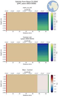 JFM Salinity from Ross-C3-2004 JFM