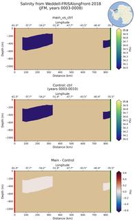 JFM Salinity from Weddell-FRISAlongFront-2018 JFM