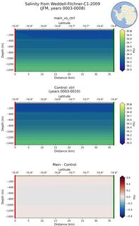 JFM Salinity from Weddell-Filchner-C1-2009 JFM