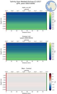 JFM Salinity from Weddell-Filchner-C2-2017 JFM