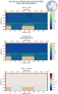 JFM Salinity from Weddell-FilchnerTrough-1995 JFM