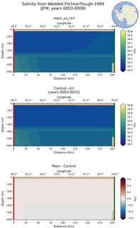 JFM Salinity from Weddell-FilchnerTrough-1999 JFM