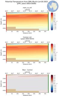 JFM Potential Temperature from DML-Munin-Lon18-2003 JFM
