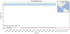 Transport through the Florida-Bahamas Transect