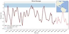 Transport through the Mona Passage Transect