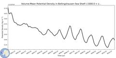 Regional Volume-Mean Potential Density in Bellingshausen Sea Shelf (-1000.0 < z < -200.0 m)