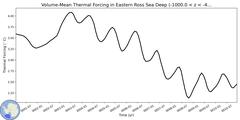 Regional Volume-Mean Thermal Forcing in Eastern Ross Sea Deep (-1000.0 < z < -400.0 m)