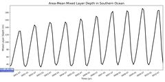 Regional Area-Mean Mixed Layer Depth in Southern Ocean