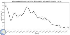 Regional Volume-Mean Thermal Forcing in Western Ross Sea Deep (-1000.0 < z < -400.0 m)