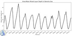 Regional Area-Mean Mixed Layer Depth in Barents Sea