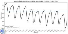 Regional Volume-Mean Salinity in Canadian Archipelago (-1000.0 < z < 0.0 m)