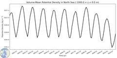 Regional Volume-Mean Potential Density in North Sea (-1000.0 < z < 0.0 m)