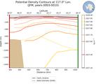 JFM Potential Density Contours at 117.0$\degree$ Lon. JFM