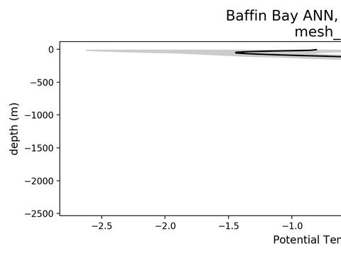 Arctic Ocean Regional Profiles