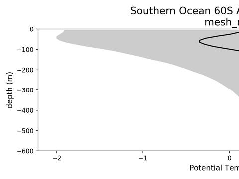Antarctic Regional Profiles