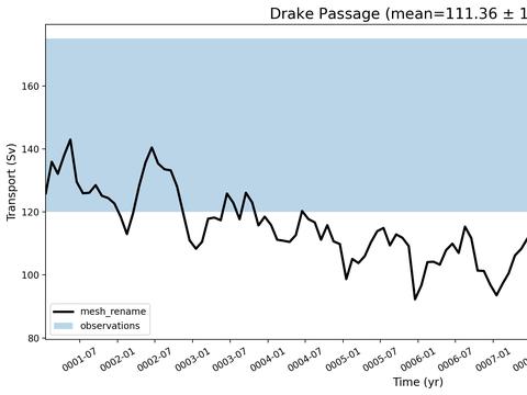 Transport Time Series
