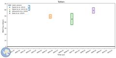 Running Mean of Integrated Melt Flux under Ice Shelves in the Totten Region