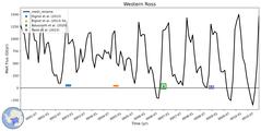 Running Mean of Integrated Melt Flux under Ice Shelves in the Western Ross Region