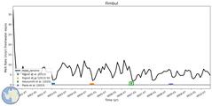Running Mean of Area-averaged Melt Rate under Ice Shelves in the Fimbul Region