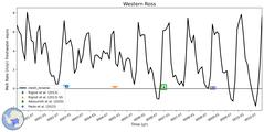 Running Mean of Area-averaged Melt Rate under Ice Shelves in the Western Ross Region