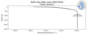 Baffin Bay Potential Density vs depth