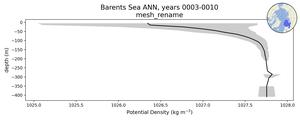 Barents Sea Potential Density vs depth
