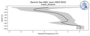 Barents Sea Potential Temperature vs depth