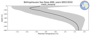 Bellingshausen Sea Deep Potential Temperature vs depth