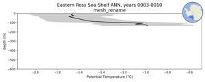 Eastern Ross Sea Shelf Potential Temperature vs depth