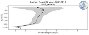 Irminger Sea Potential Temperature vs depth