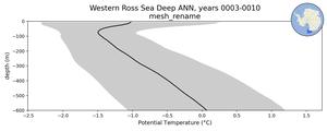 Western Ross Sea Deep Potential Temperature vs depth