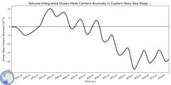 Regional Volume-Integrated Ocean Heat Content Anomaly in Eastern Ross Sea Deep (-1000.0 < z < -400.0 m)