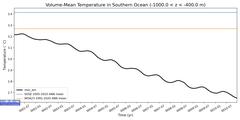 Regional Volume-Mean Temperature in Southern Ocean (-1000.0 < z < -400.0 m)
