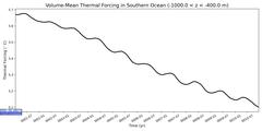 Regional Volume-Mean Thermal Forcing in Southern Ocean (-1000.0 < z < -400.0 m)