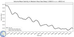 Regional Volume-Mean Salinity in Western Ross Sea Deep (-1000.0 < z < -400.0 m)