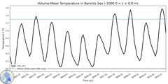 Regional Volume-Mean Temperature in Barents Sea (-1000.0 < z < 0.0 m)