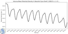 Regional Volume-Mean Potential Density in Beaufort Gyre Shelf (-1000.0 < z < 0.0 m)