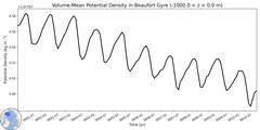 Regional Volume-Mean Potential Density in Beaufort Gyre (-1000.0 < z < 0.0 m)