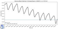 Regional Volume-Mean Salinity in Canada Basin (-1000.0 < z < 0.0 m)