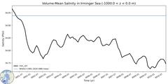 Regional Volume-Mean Salinity in Irminger Sea (-1000.0 < z < 0.0 m)