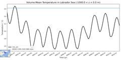 Regional Volume-Mean Temperature in Labrador Sea (-1000.0 < z < 0.0 m)