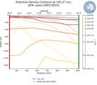 JFM Potential Density Contours at 145.0$\degree$ Lon. JFM