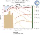 JFM Potential Density Contours at 253.0$\degree$ Lon. JFM