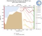 JFM Potential Density Contours at 288.0$\degree$ Lon. JFM