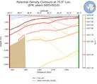JFM Potential Density Contours at 75.0$\degree$ Lon. JFM